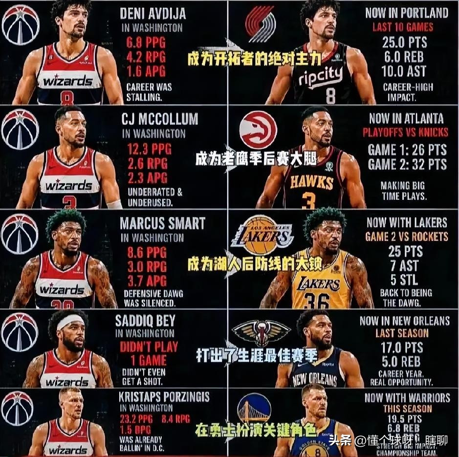 奇才之所以烂不是没有原因的看看他们把一套季后赛级别的首发拱手相让最...