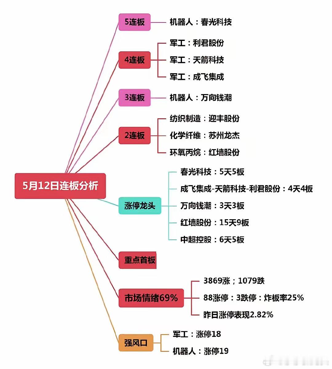 5月12日，军工板块因成飞爆量突破而高潮，机器人板块因春光晋级五板而回流。​​1