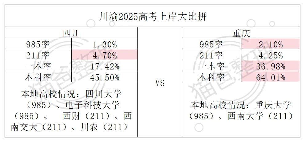 四川🆚重庆，2025高考上岸数据对比