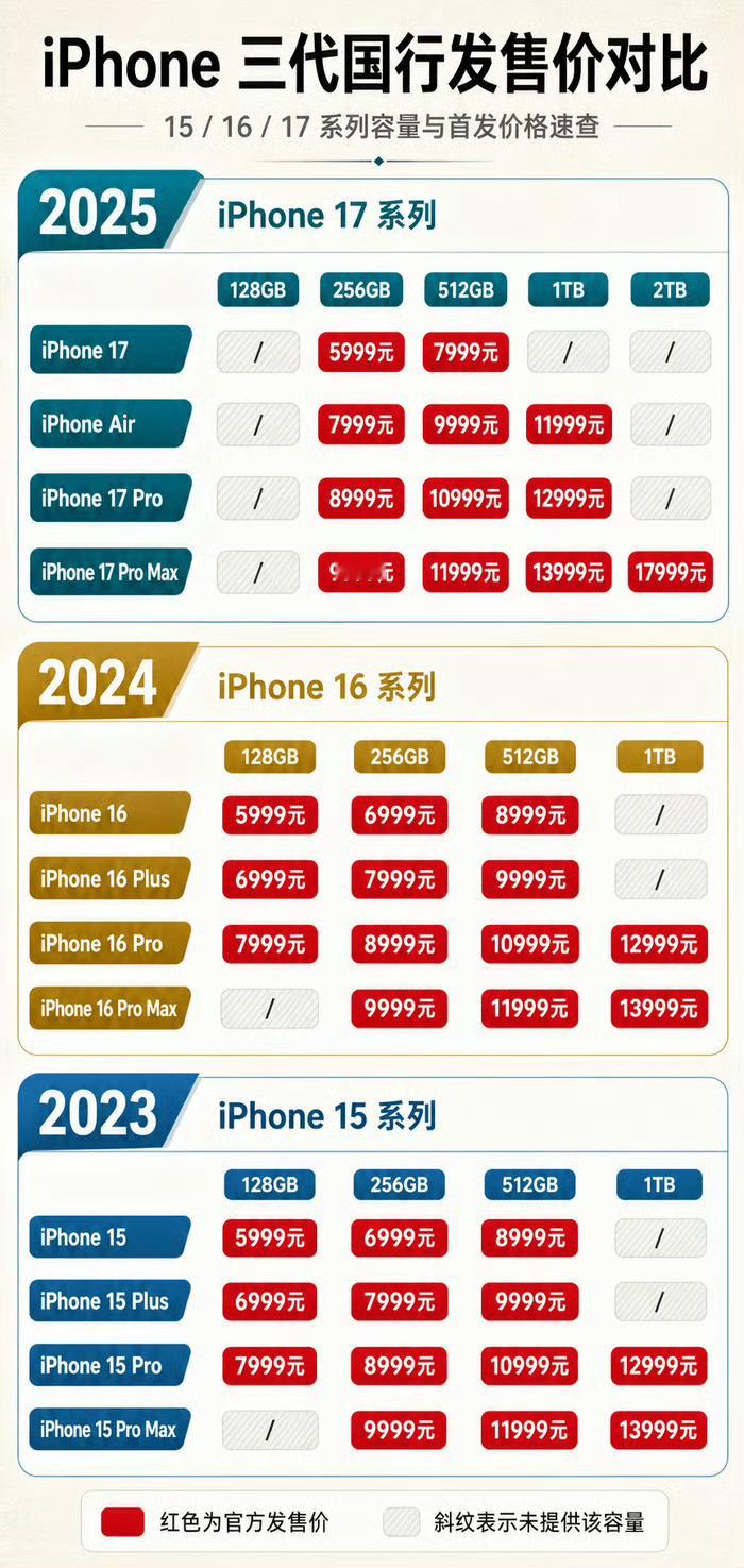 iPhone18Pro涨价那个，对于iPhone涨价的因为已经疲惫了。每年