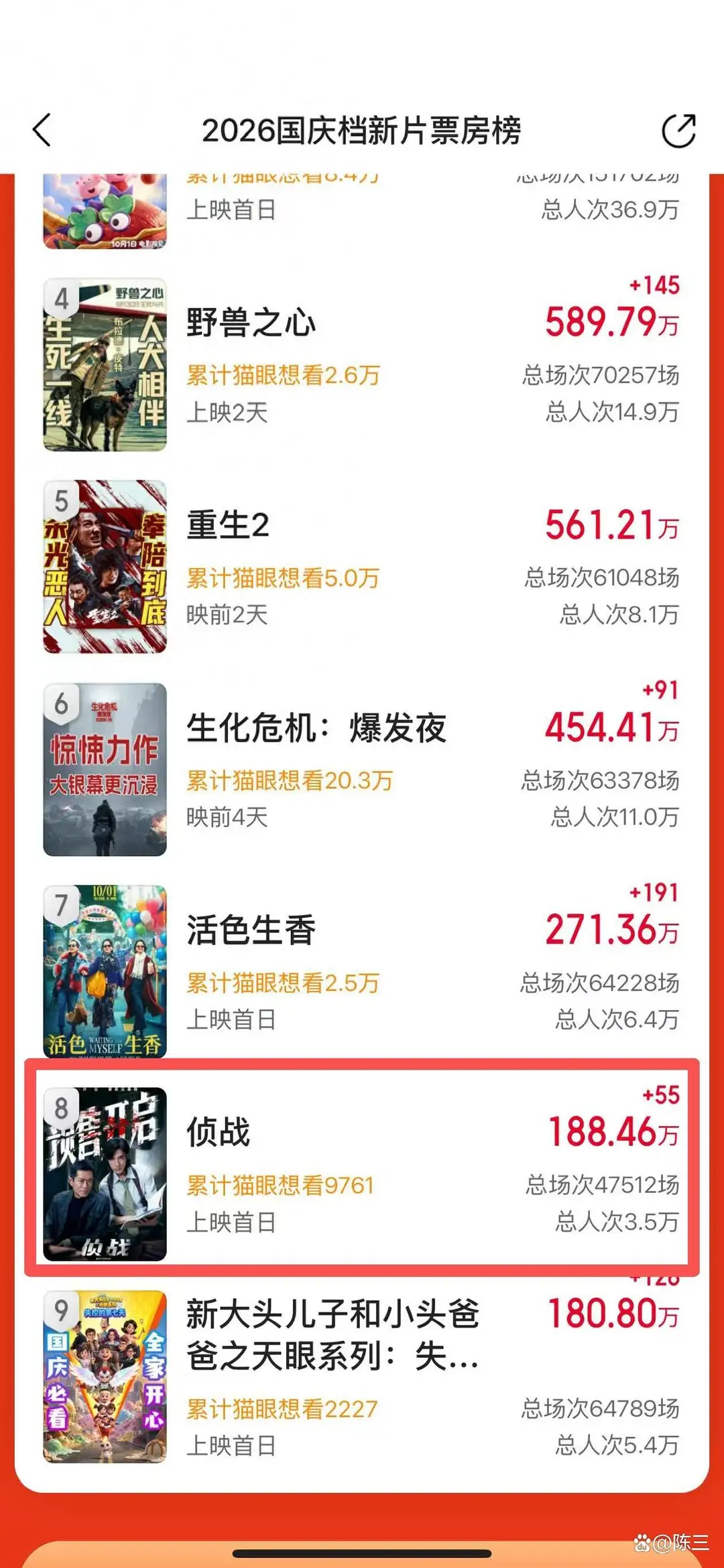 古天乐的《侦战》票房扑了他又再次用事实证明了现在年老色衰的古天乐，真的担不起票房了。年轻的古天乐，饰