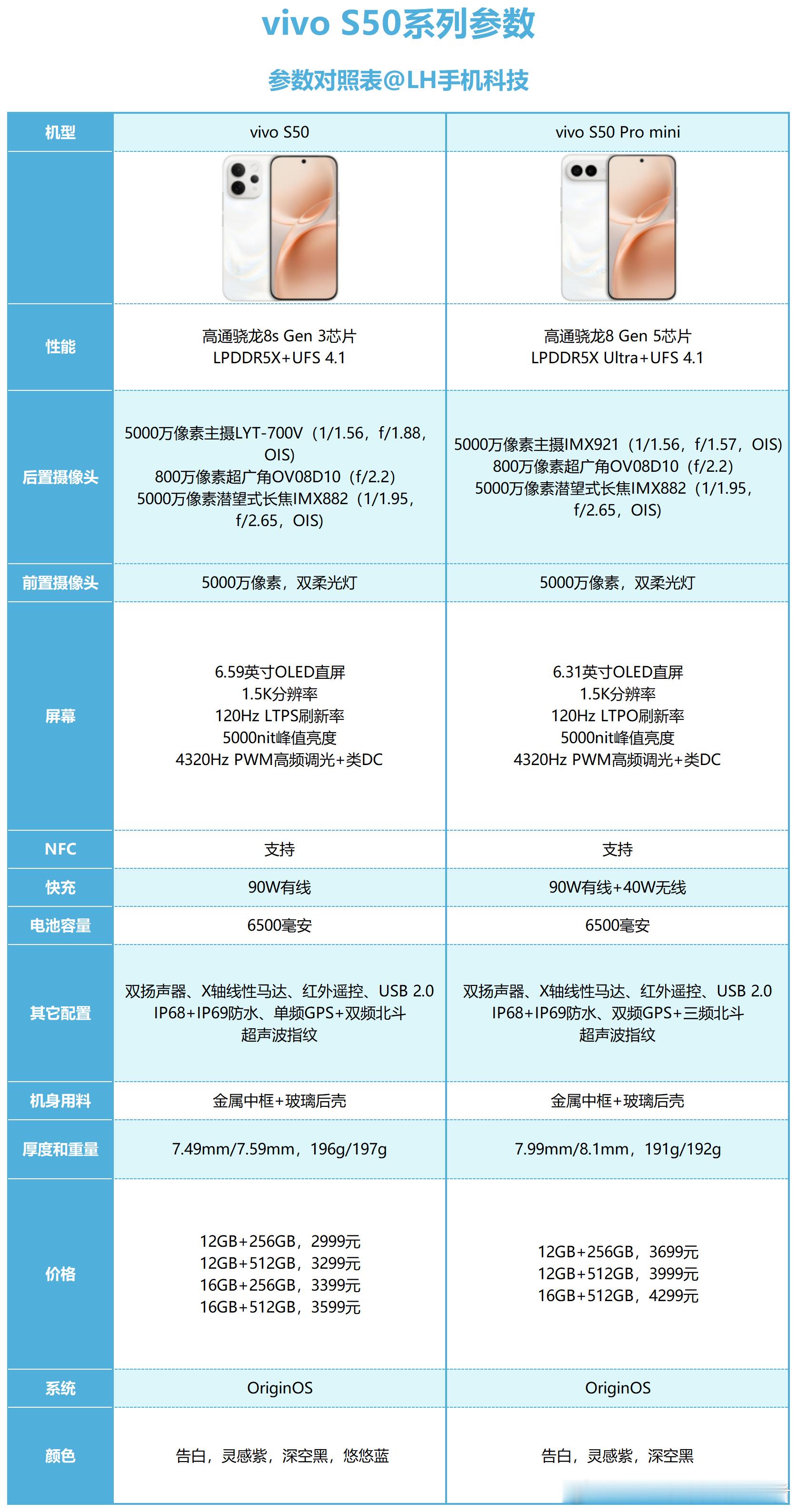 vivoS50系列配置参数整理好了，这一代产品标准版我挺喜欢的，可惜只给了高通