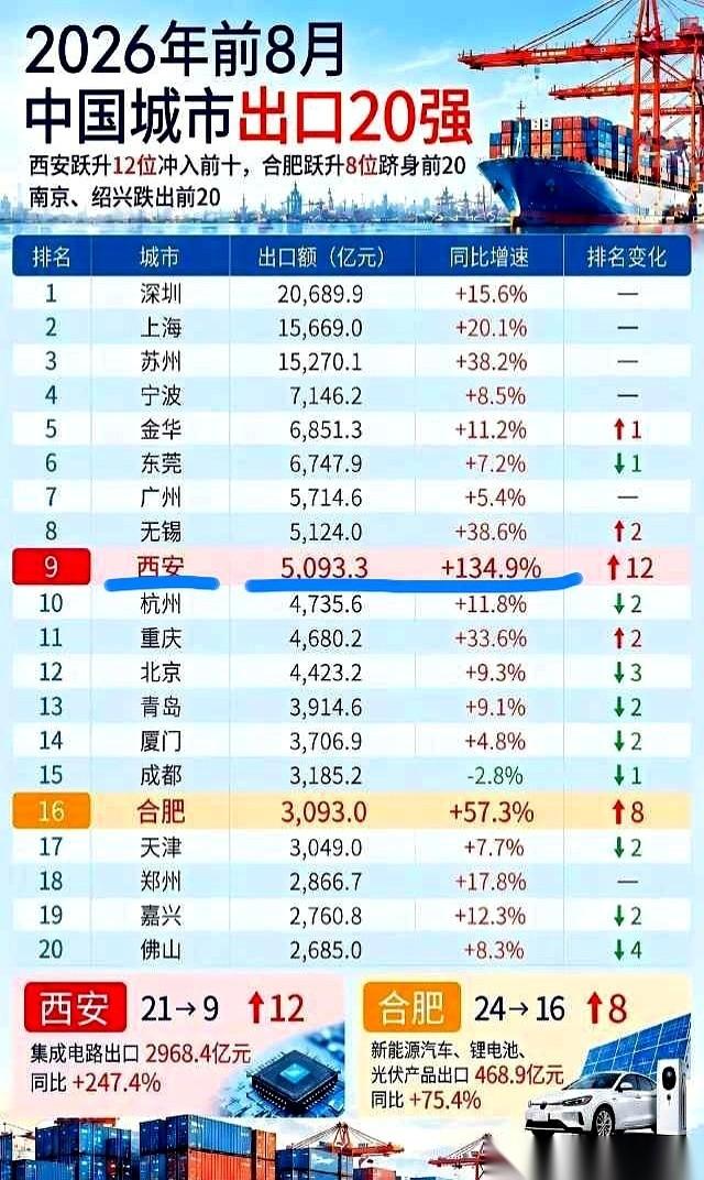 2026年前8个月，西安把出口总额干到了5093亿元，直接冲上全国第九名。这个