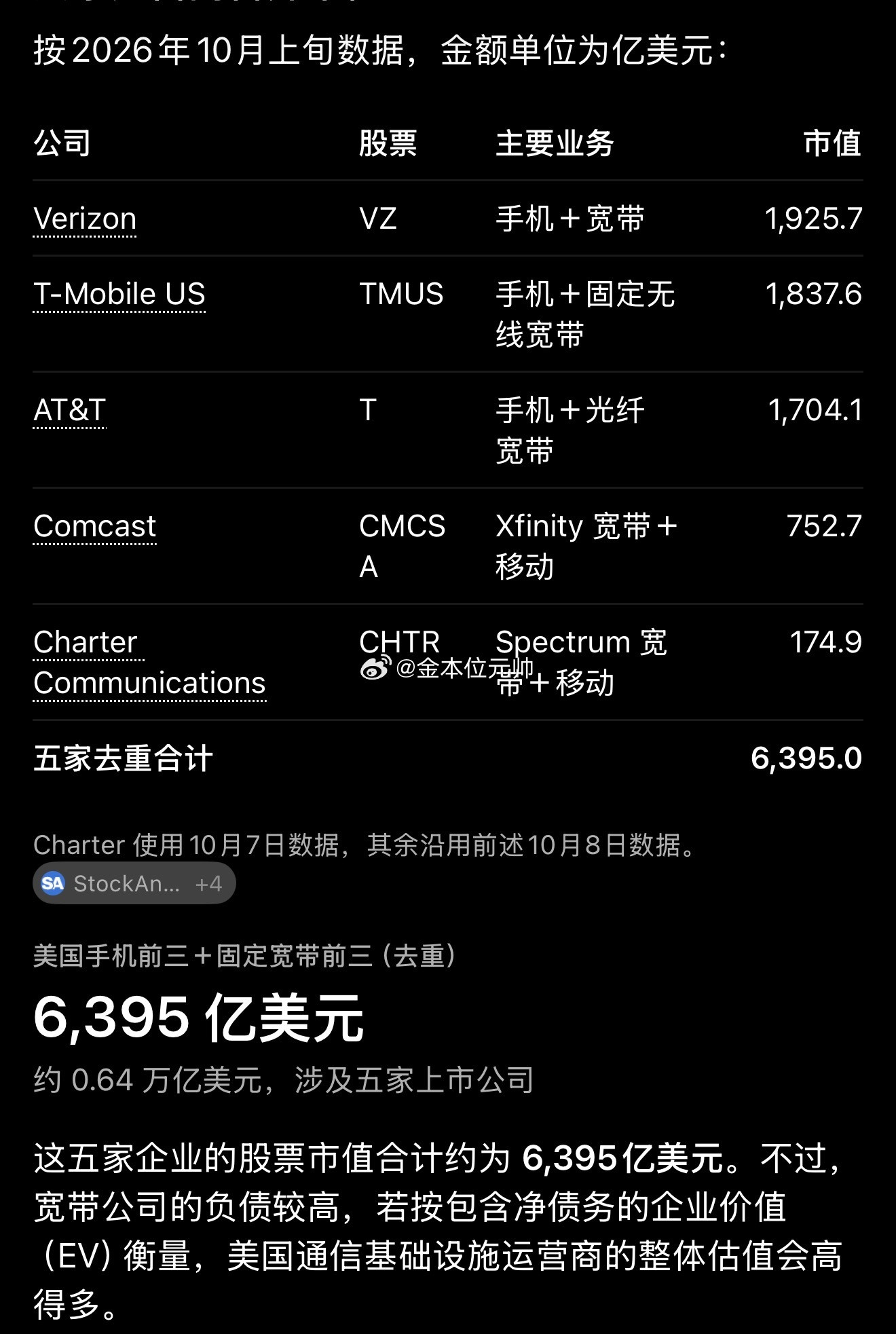 spacex虽然在招股书里大讲ai故事被当成是ai公司，但其实不是。对于这一点不会有人有意见吧？马斯