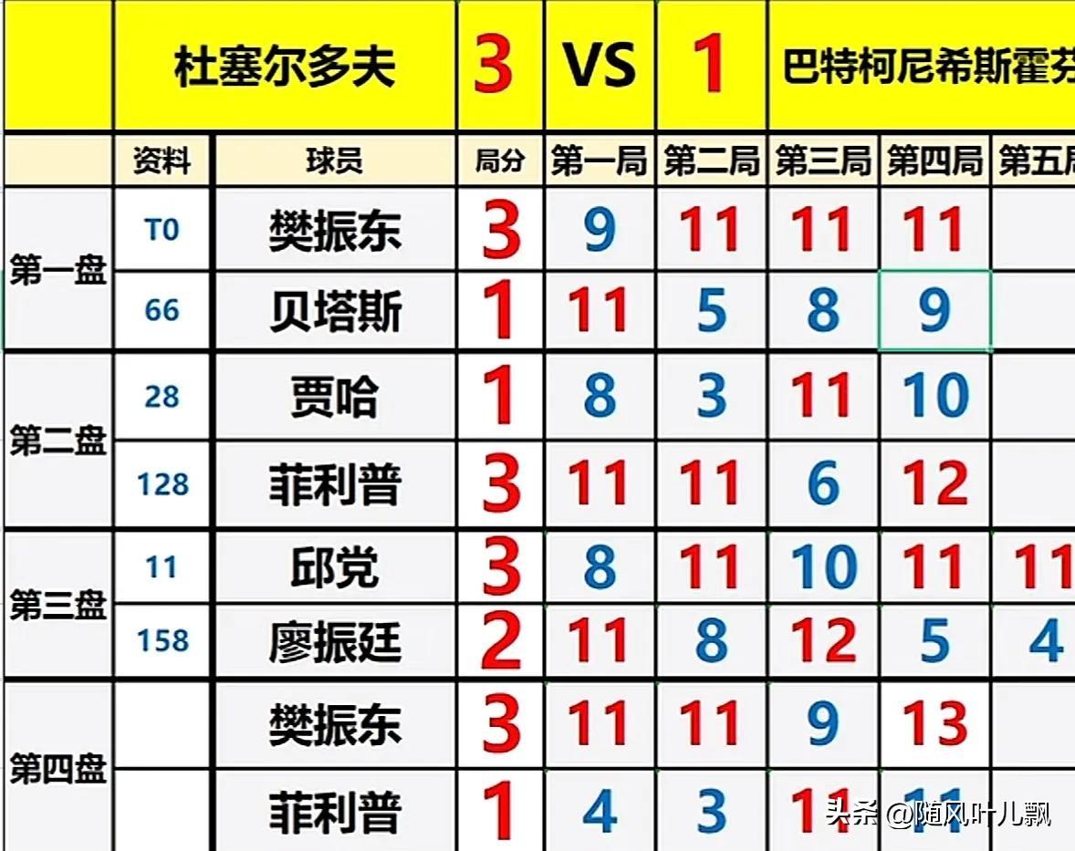 泽利科的摶杀险些掀翻樊振东。樊振东前两局11-4，11-3横扫泽利科后，所有