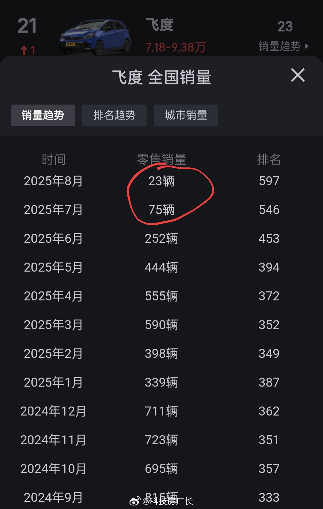 飞度怎么下半年突然没人喜欢了，八月只卖了23辆，看来小车再省油也不如电车​​​