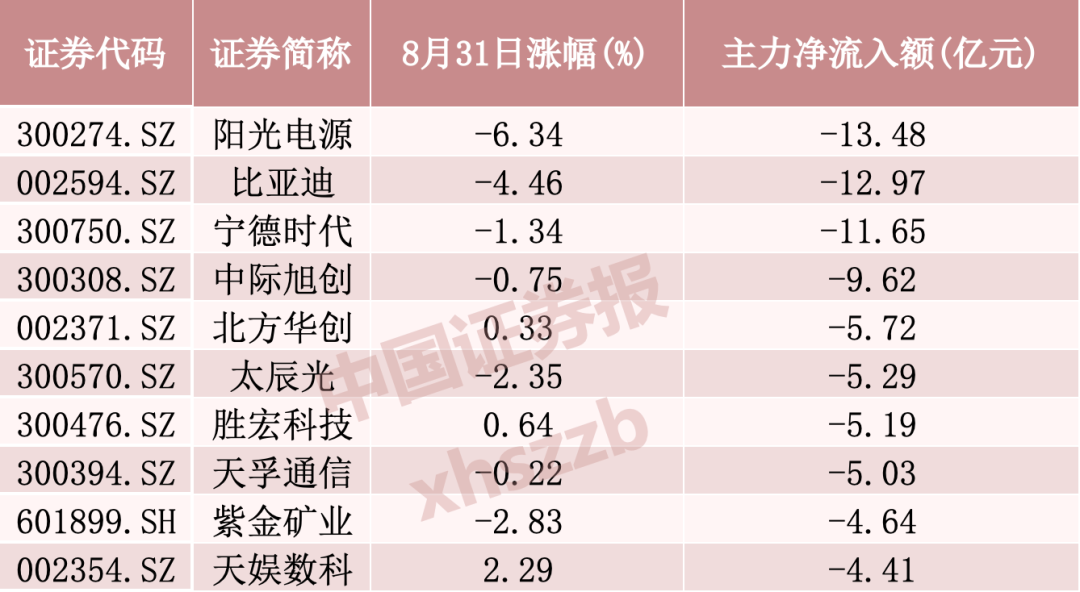 主力加仓, 超50亿资金涌入这一方向