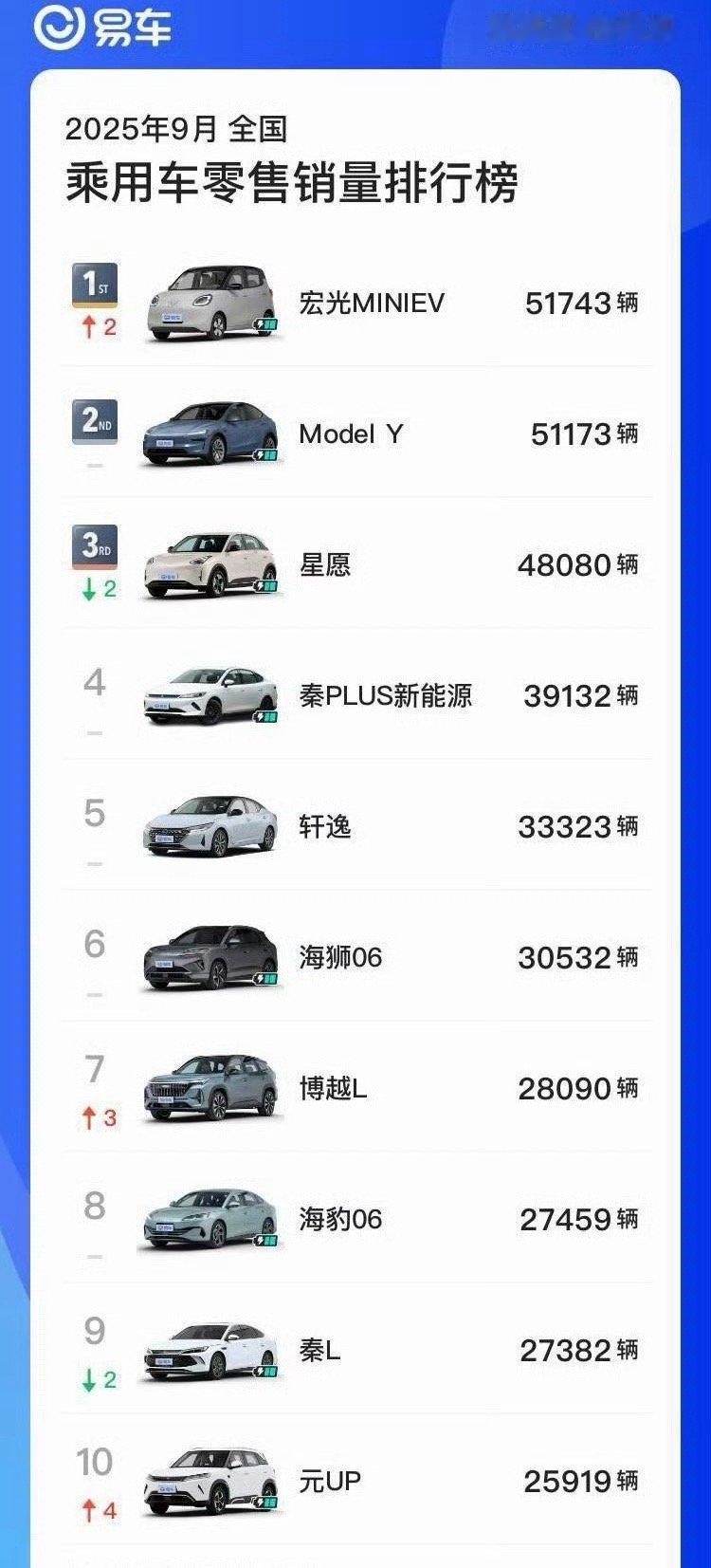 九月乘用车零售销量榜单出来啦～五菱宏光重回第一，星愿卖的也还不错，真的能说明大家