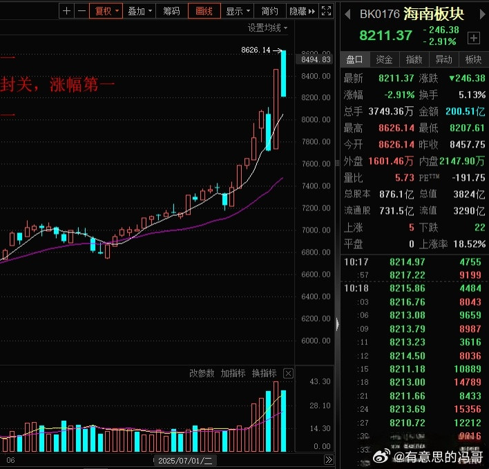 海南自贸板块一日游，昨天板块涨停潮20家涨停，全A涨幅第一，今天板块无一涨停，全