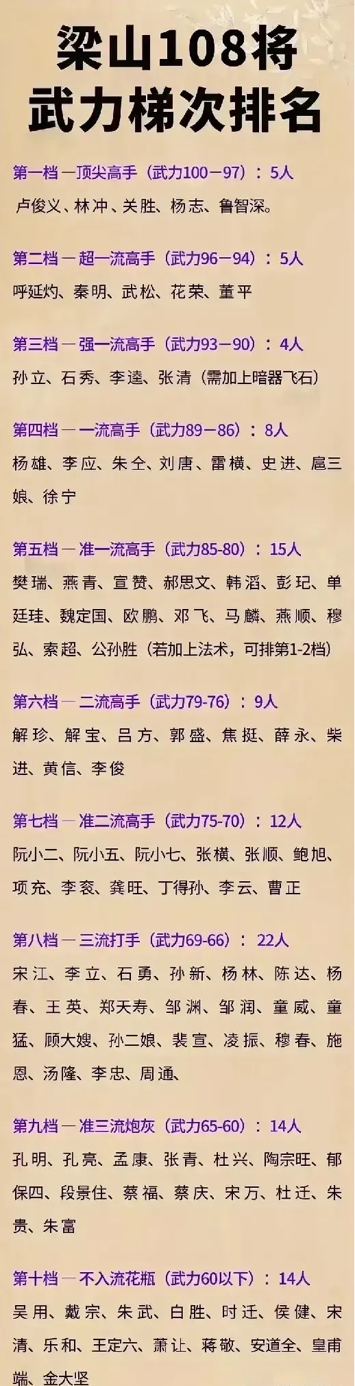 在梁山，武松连二流高手可能都算不上，而林冲，铁定是一流高手。梁山108个好汉，