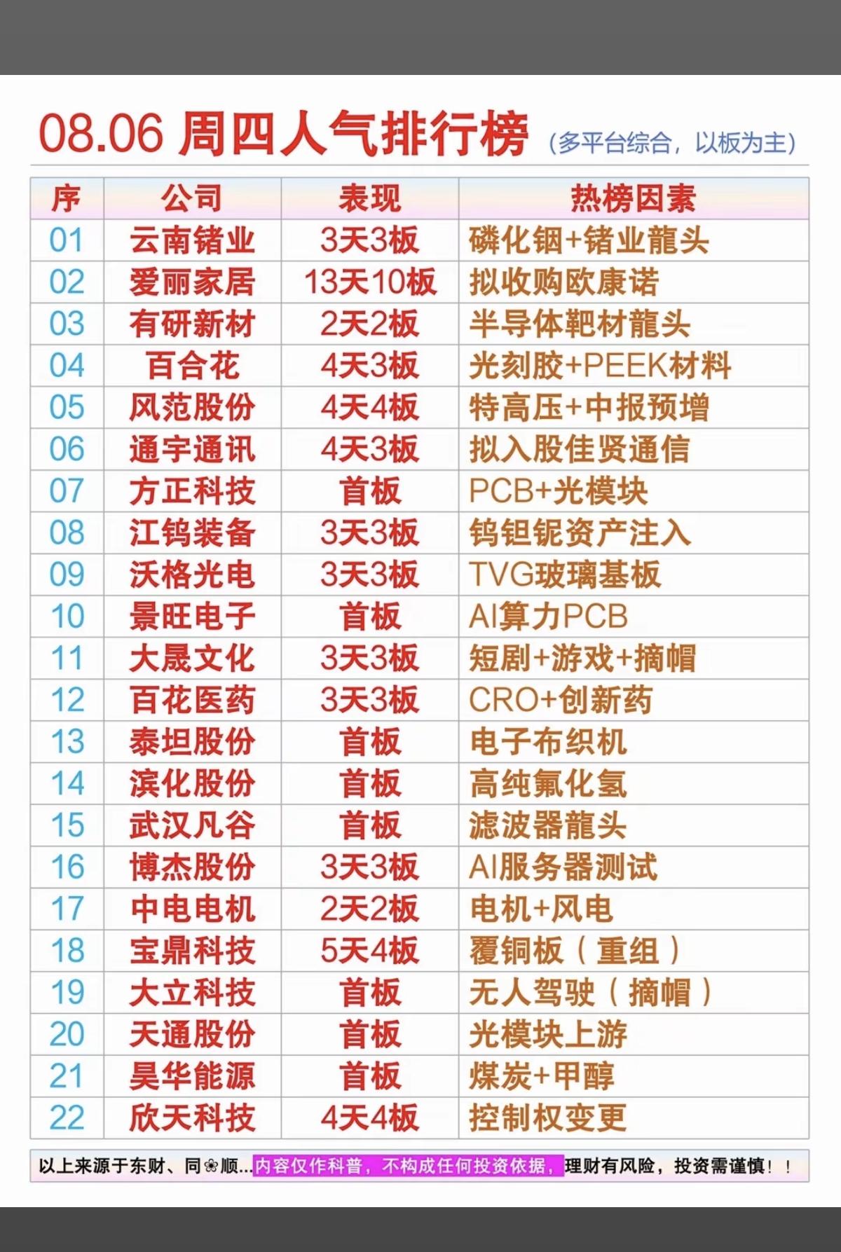 8.7周五市场热点方向+人气热度榜！1.磷化铟，金属锗2.半导体靶材