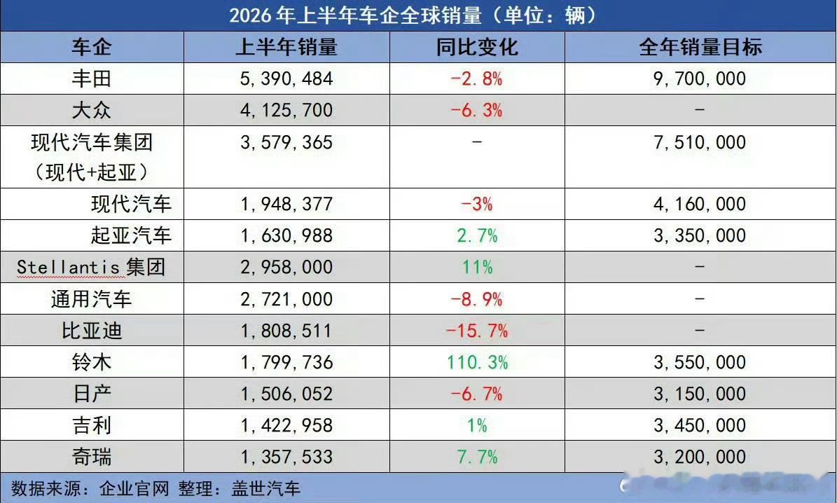 上半年全球车企的销量排行榜出来了。从半年的角度来看，250万辆是一个门槛超过25