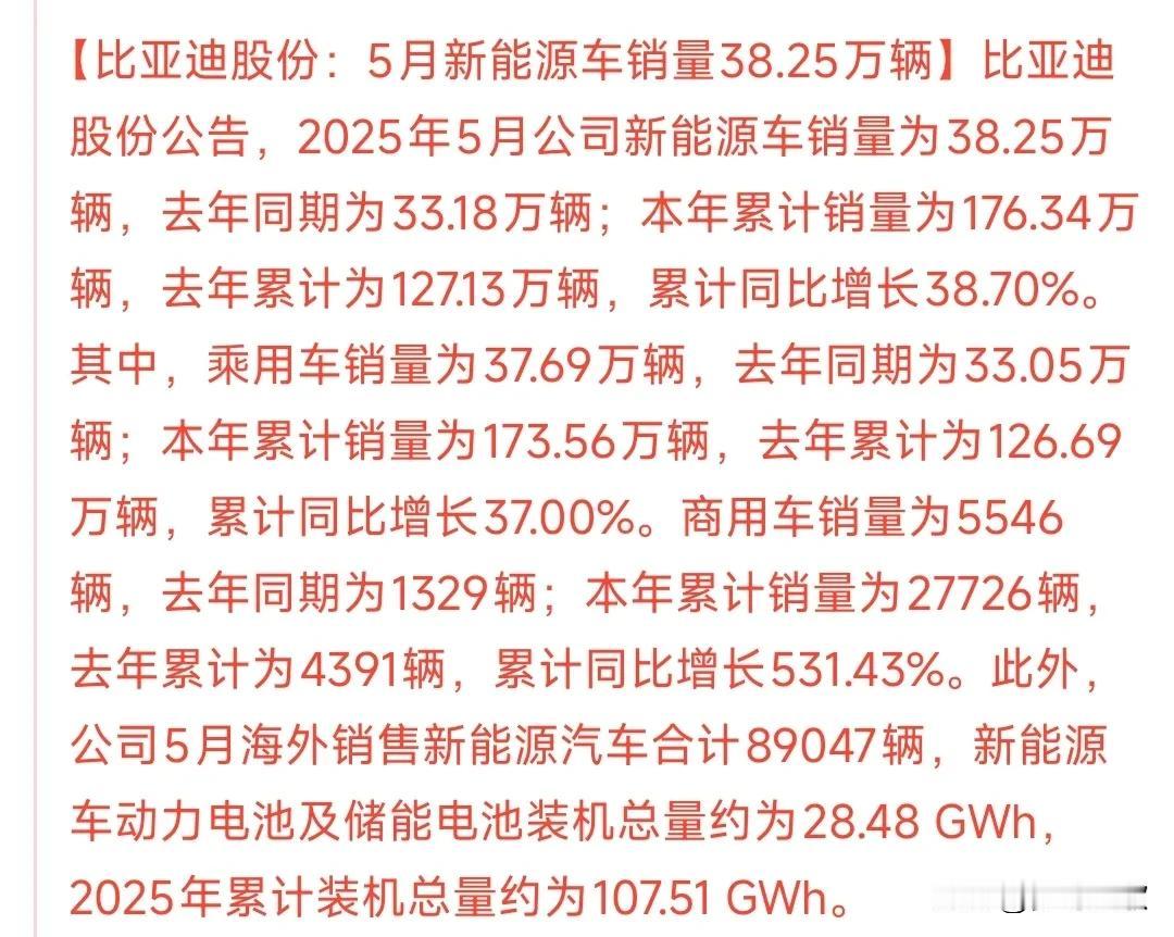 比亚迪销量又爆了仅仅5月就实现销量38.25万辆，比去年多了5万辆，而今年的总