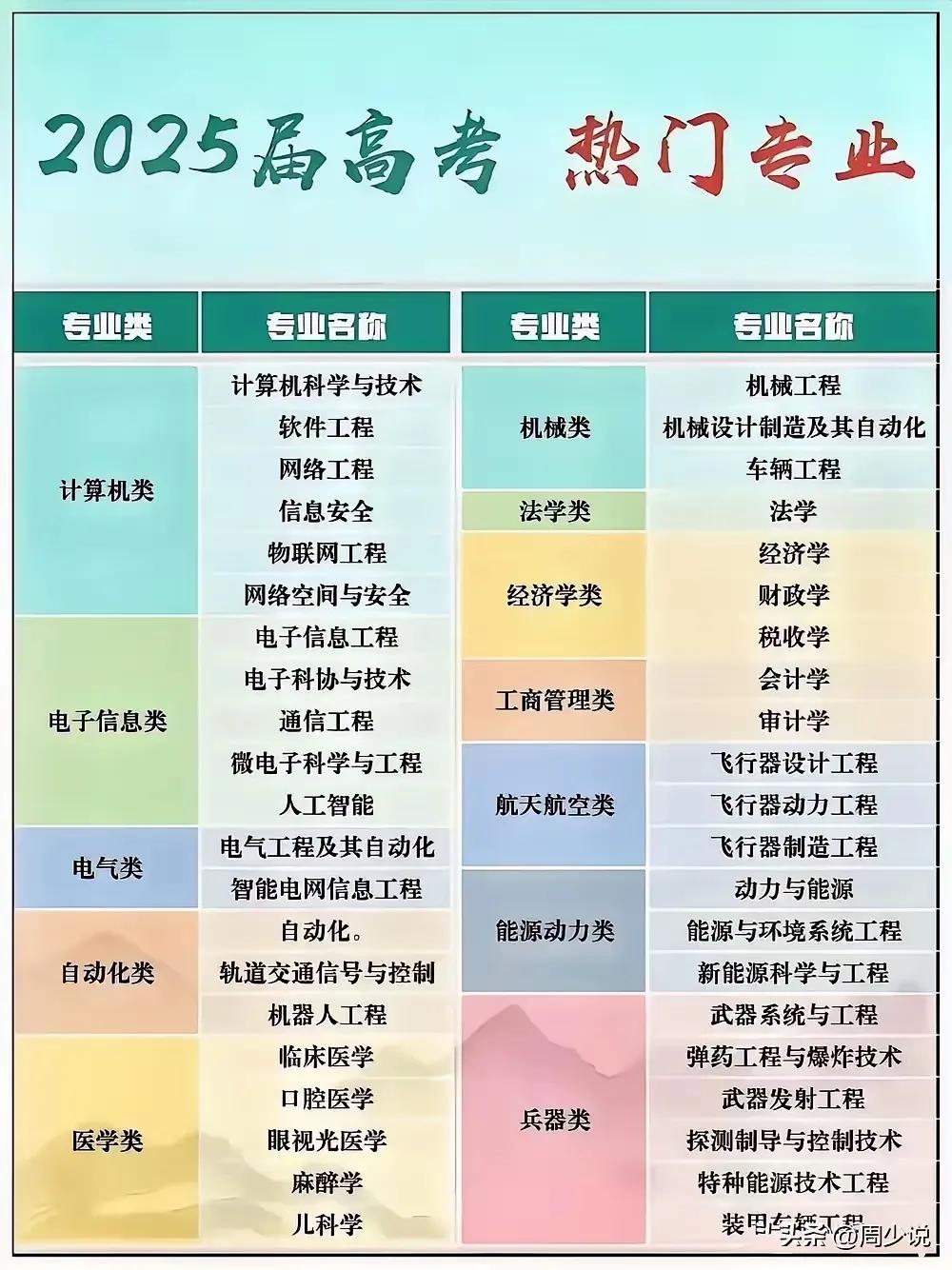 如果25年高考生和家长不知道怎么选择专业，那下图可以提供参考。基本涵盖目前当下