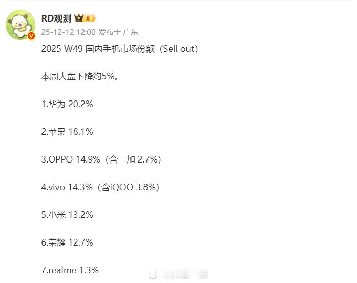 W49周排名，苹果终于不是第一了1、W49周排名出炉，苹果终于不是国内第一了。要