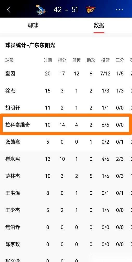 都说广东队新来的外援首秀砍了32分，真猛。可没几个人知道，他就是个备胎。朱芳雨