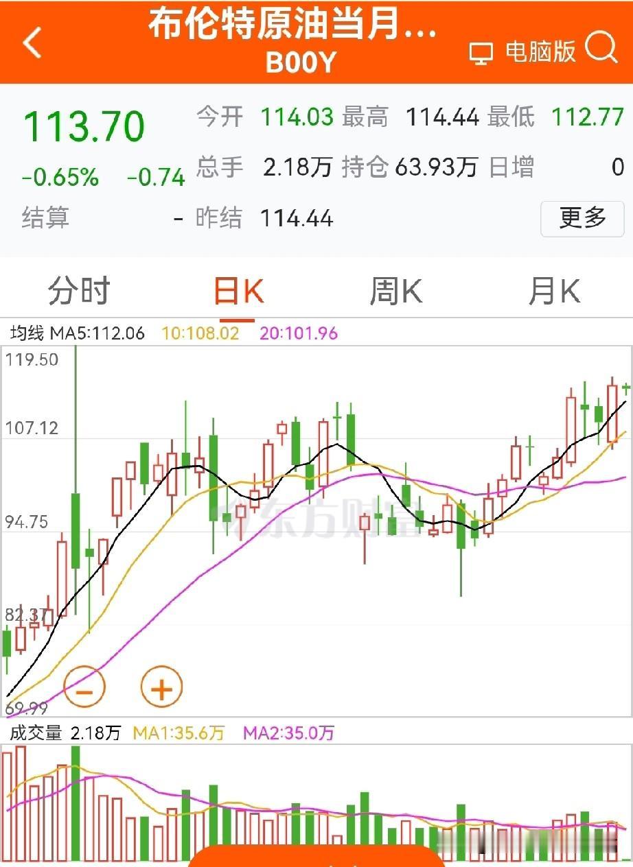 伊美之战的影响力正在减弱！油价重上110美元/桶，但伊美之间的拉扯正在失去“边