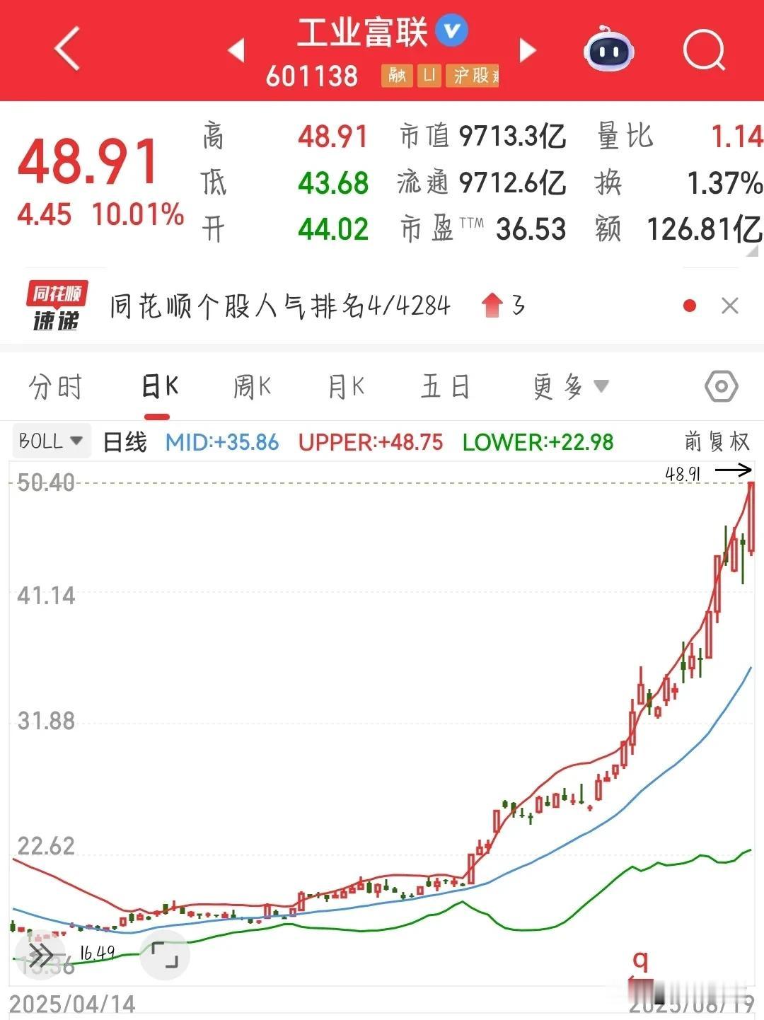 这么大的盘子，居然涨停，万亿级别的科技股公司马上要诞生了今天工业富联又涨停了，