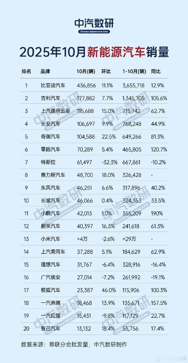 新能源渗透率首破50%！2025年10月销量暴涨，燃油车真要谢幕了？202