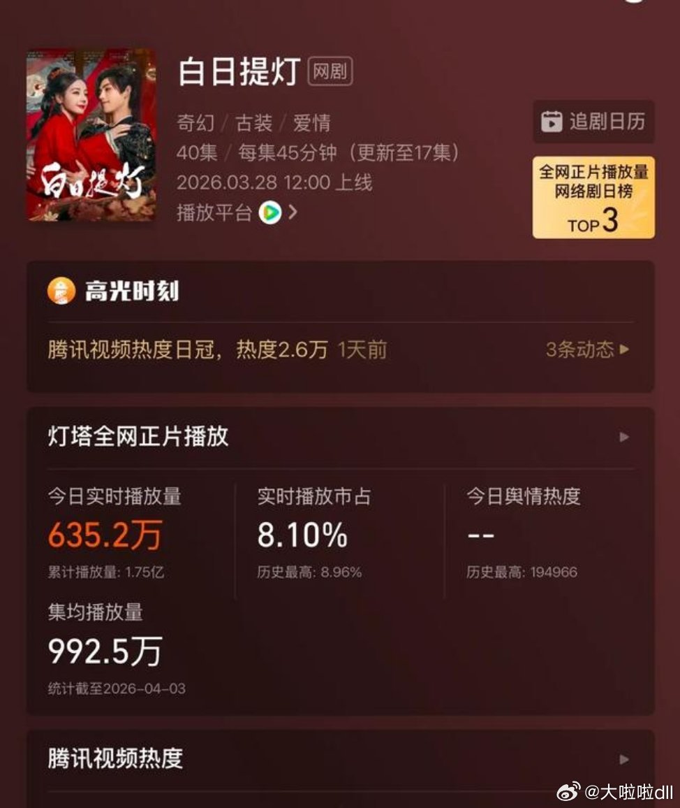 迪丽热巴与陈飞宇主演的古装奇幻剧《白日提灯》，播出后热度表现平平，平台热度迟迟未