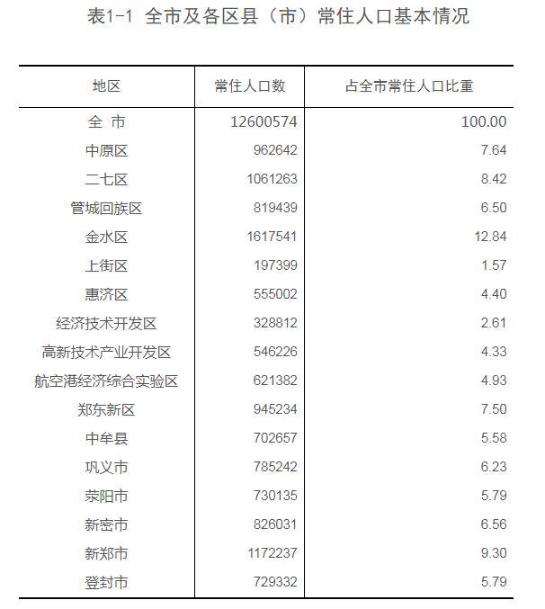 关于郑州人口数据最近有人拿着七人普数据说22个超大特大城市之事。其中数据显示，