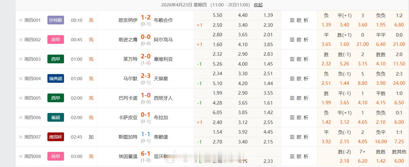 足球赛事分析昨日比赛7中6，状态火热，过两天就是周末了，喜欢吃大肉串的伙伴，进