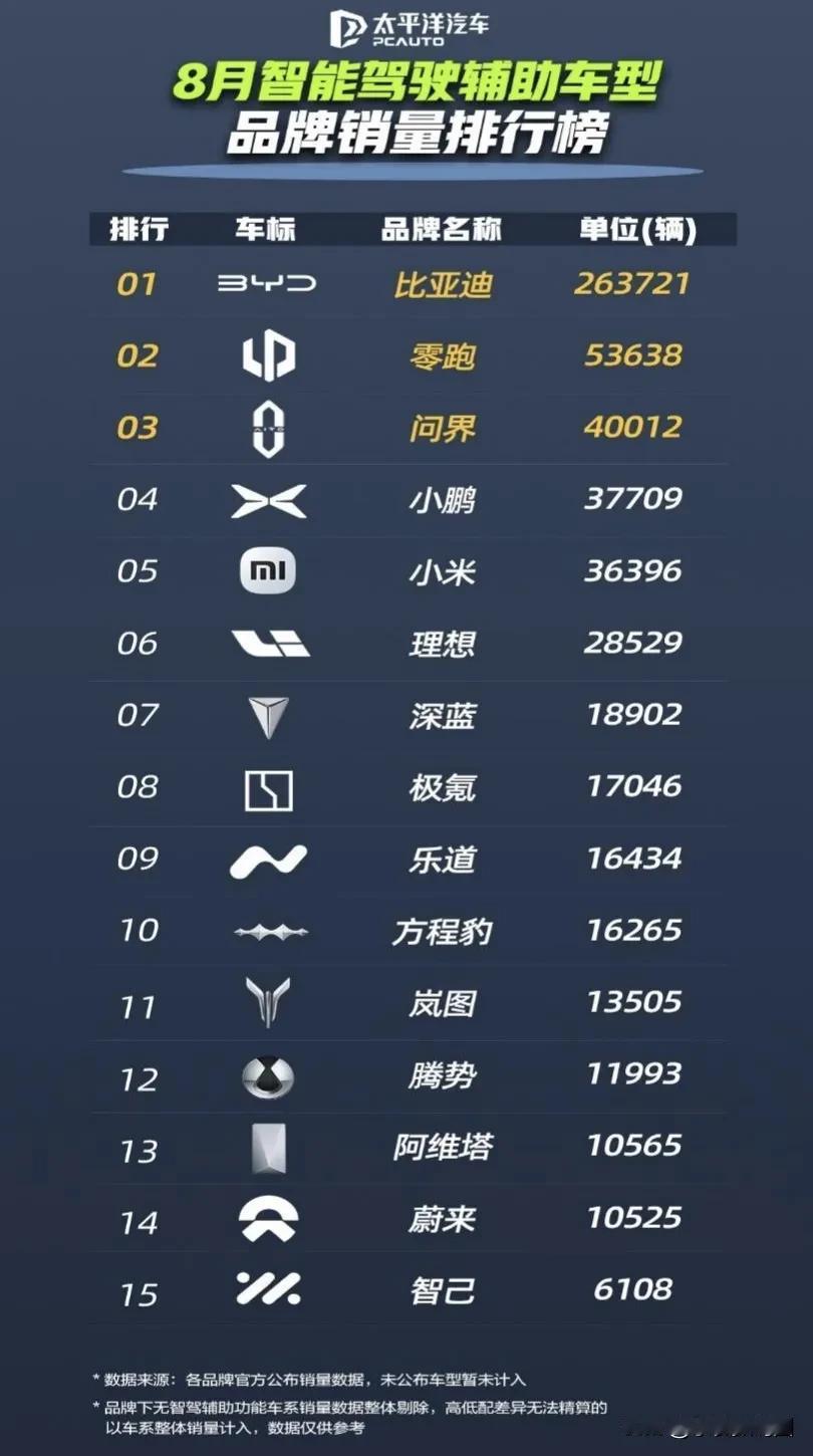 8月份智驾车型数据有意思，小米3.6万排第5，小鹏3.7排第4，问界4万排第3，