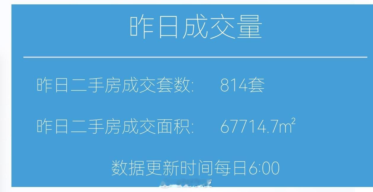 财小夜早报【05月20日早上好☀️】昨天上海二手房成交814套，5月累计159