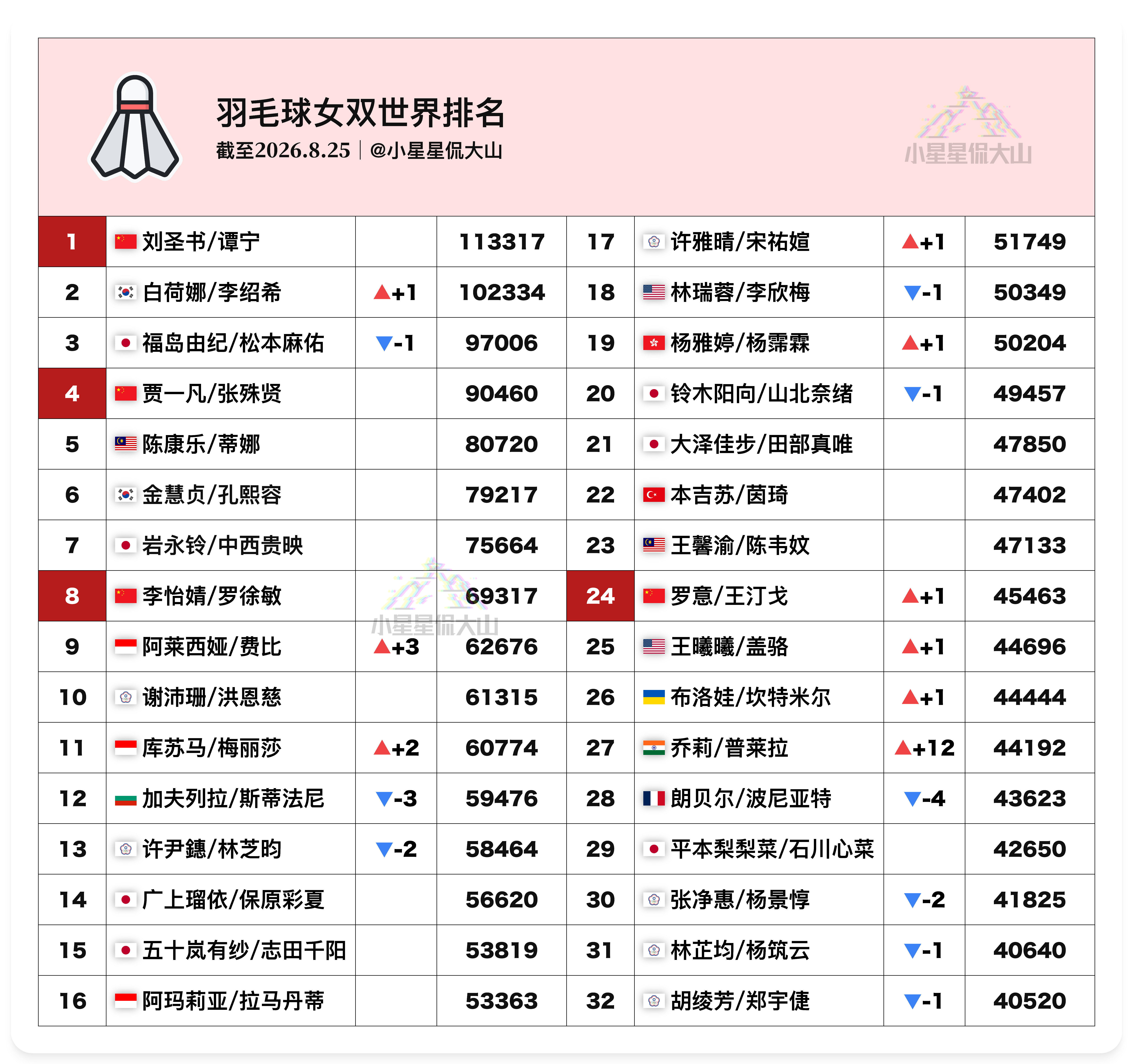 【最新女双世界排名：李白重回世二罗王排名新高】🥈刘圣书/谭宁1🏆白荷娜/