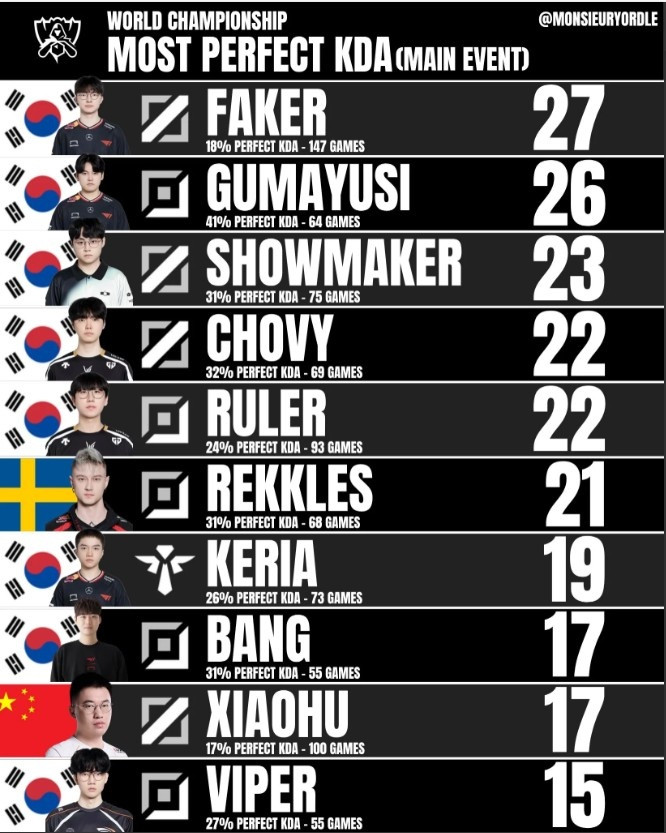 外媒统计S赛正赛选手完美KDA数(0死): Faker147场/27场完美KDA