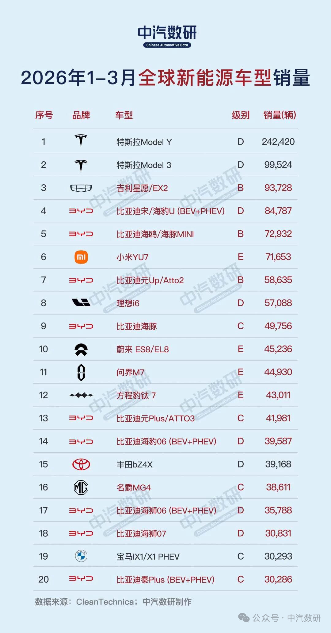 中国新能源汽车现在在全球市场什么地位呢？来看2026年一季度数据。