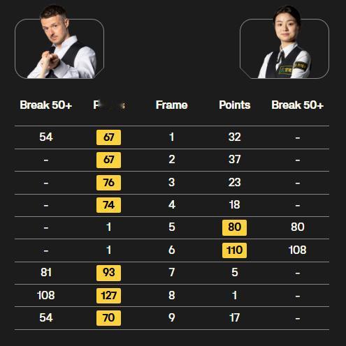 2026斯诺克世锦赛资格赛首轮结束，中国12进8：王信伯、高阳、姚朋成、白雨露、