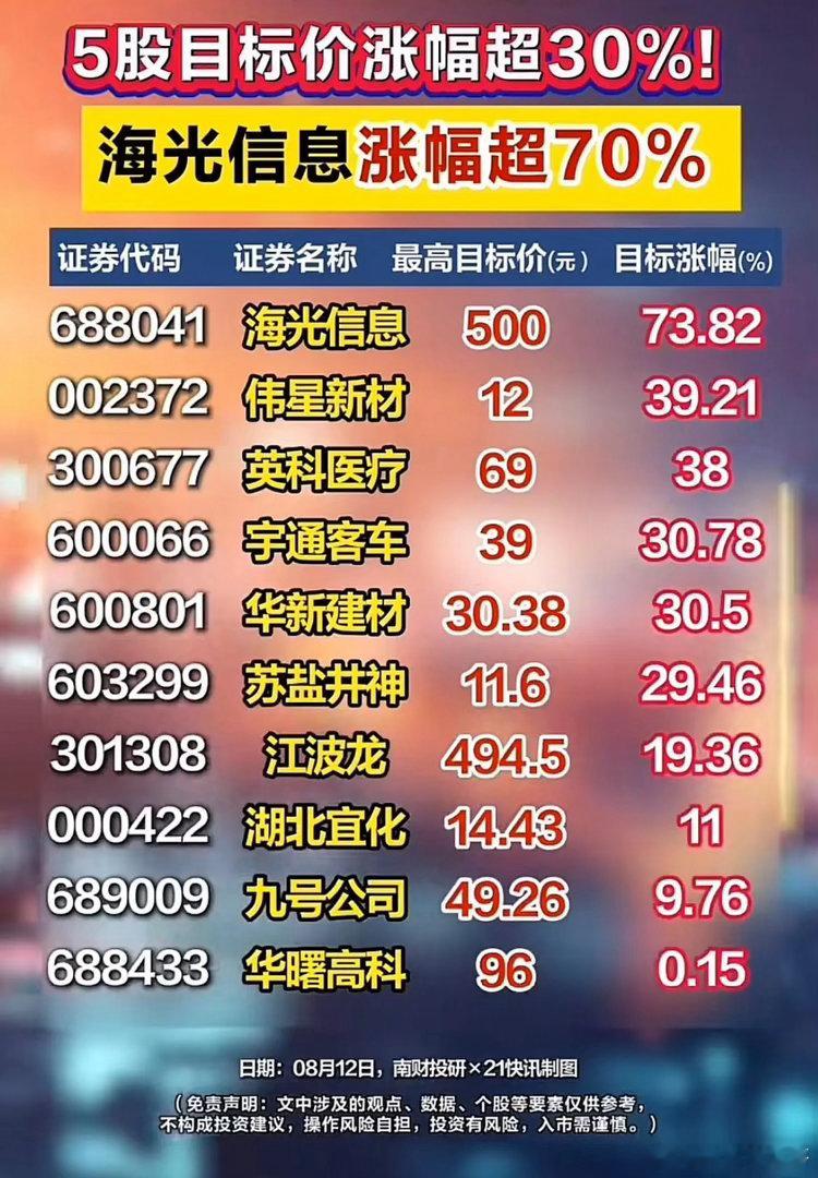券商更新目标价！最高看升超70%，但这点千万要警惕！近期不少券商更新了上市公司目