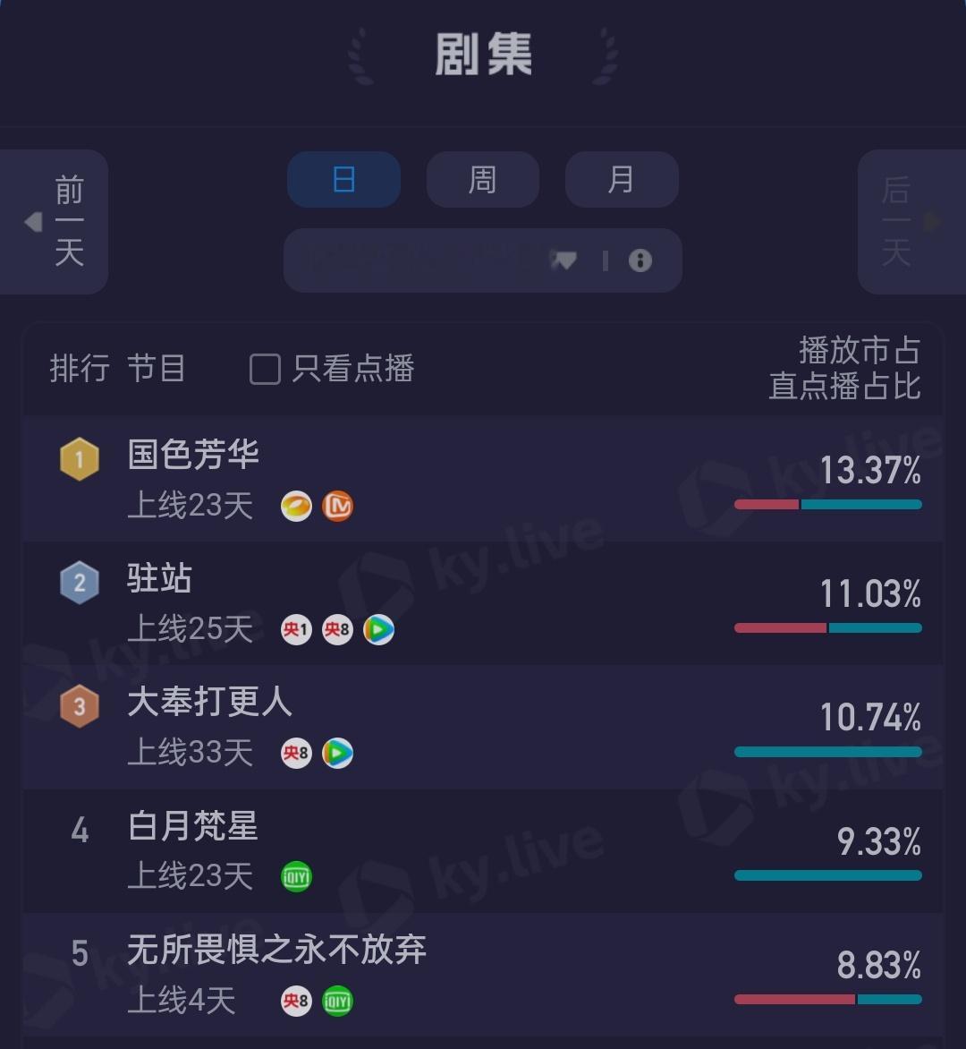 恭喜国色芳华拿下1.29酷云全端播放量Top1[hah