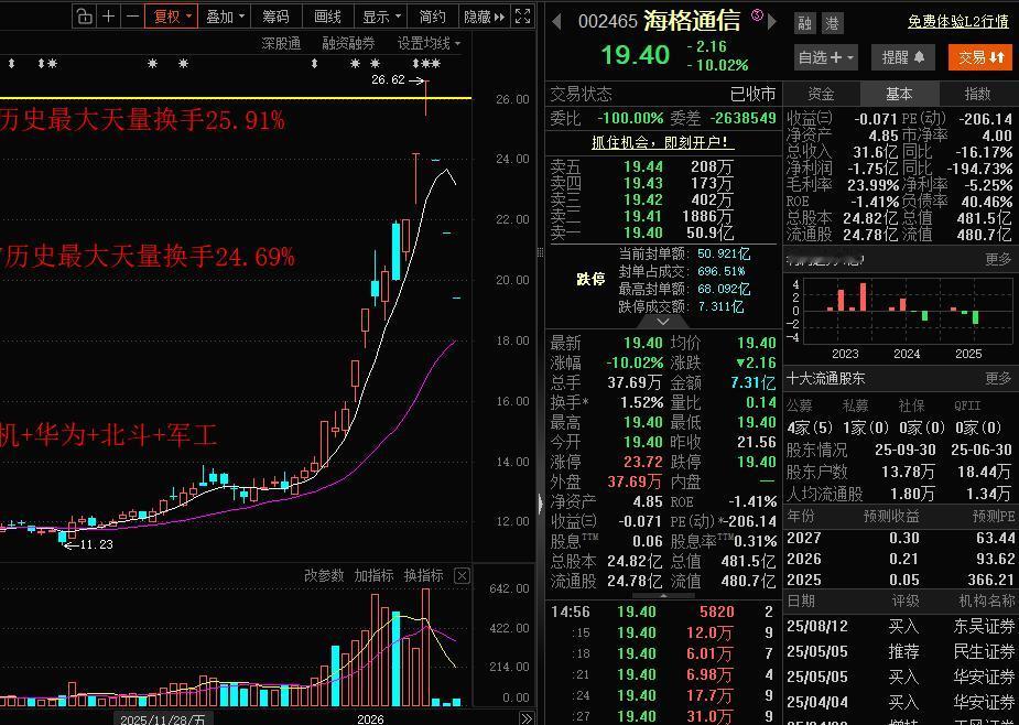 雪上加霜！海格通信3个一字跌停，盘后公告，2025年业绩预计亏损。今天收盘第三个