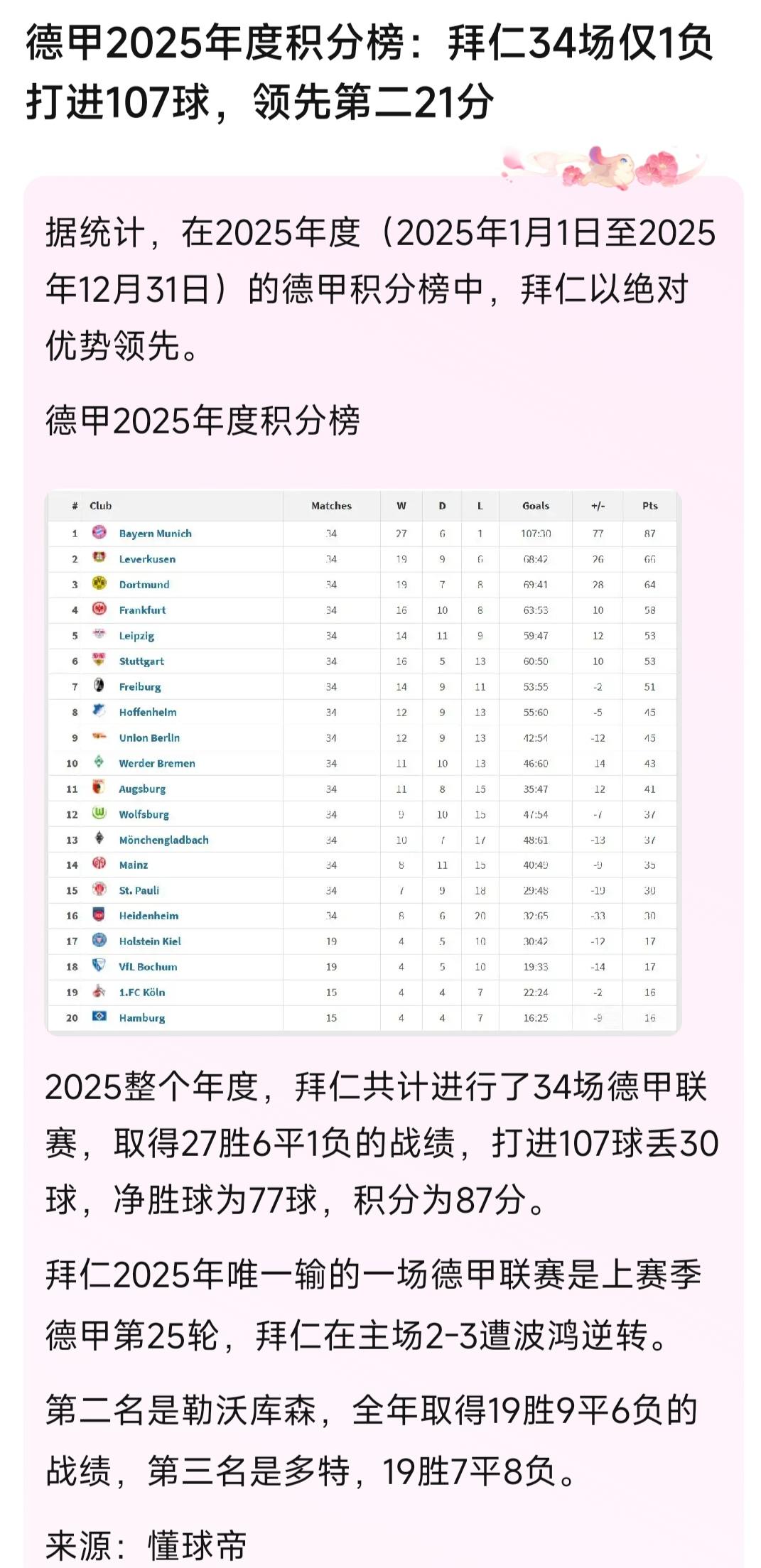 2025年德甲只属于拜仁，只输1场，领先第二名21分....德甲还要被拜仁统