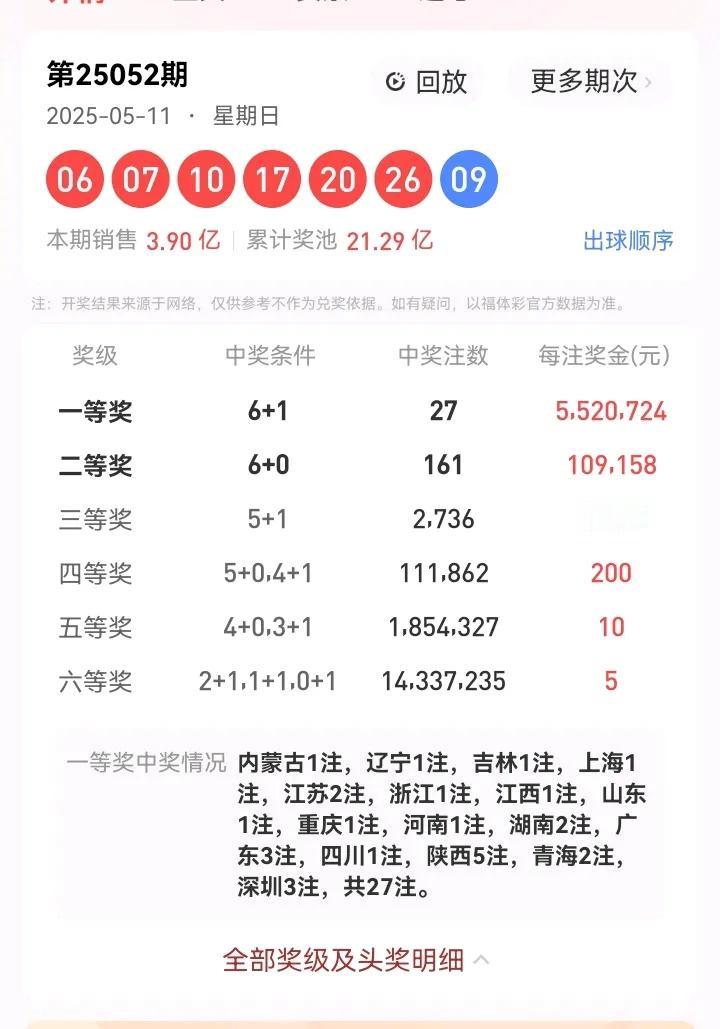 5月11号星期日，双色球开奖号码：06、07、10、17、20、26—09。本期