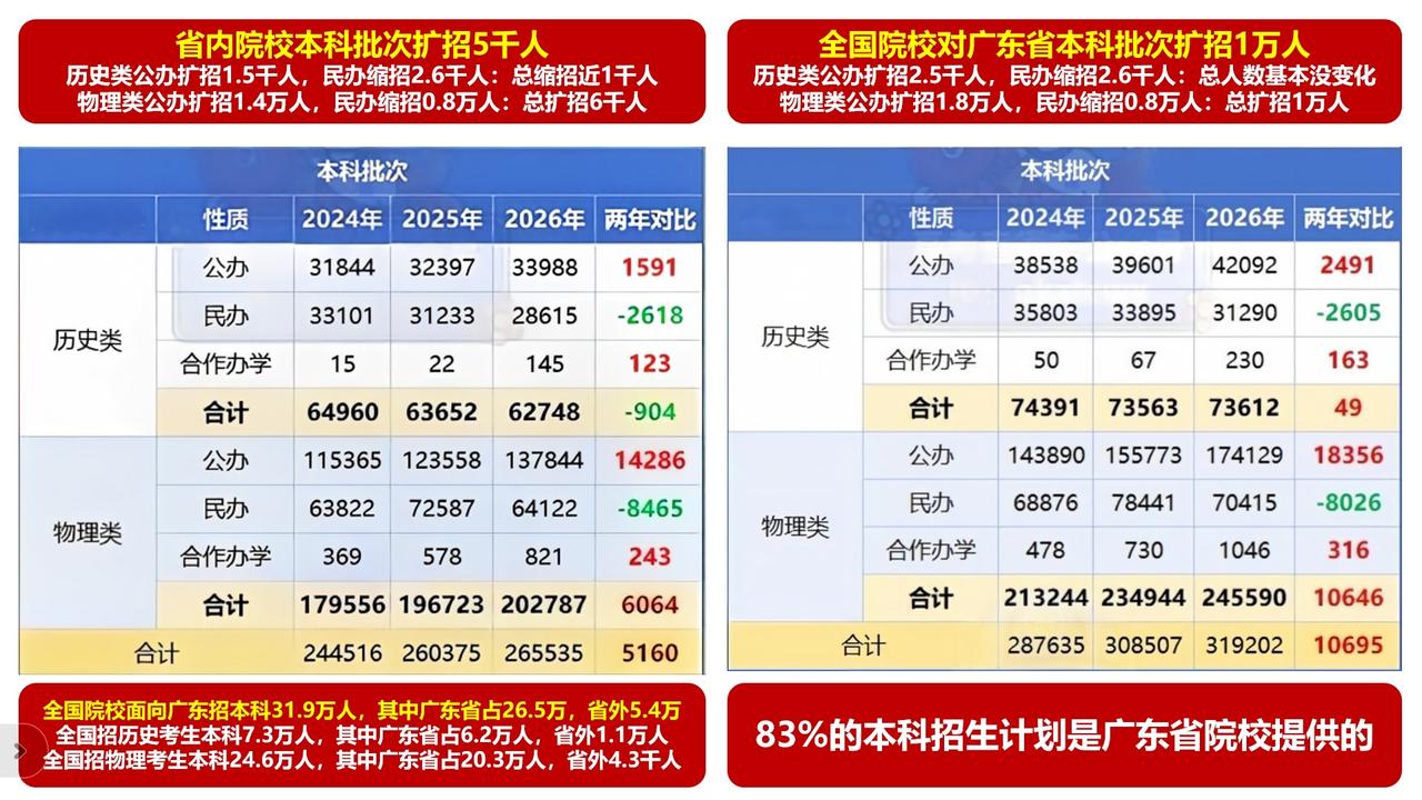 物理类公办大幅扩招，历史类公办小幅扩招！2026省外高校广东本科招生计划盘点第