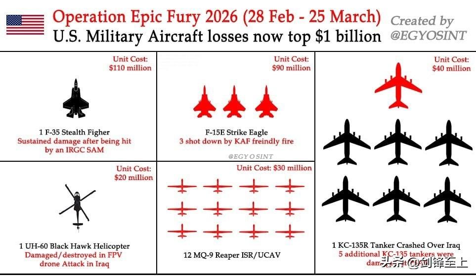 这是美军开战近一个月以来的损失统计，大家欣赏一下–1架F-35（防空导弹打击/