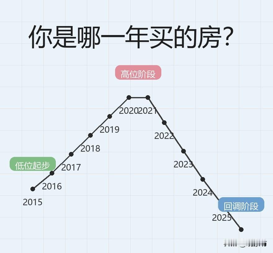 你是哪一年买的房？高位接盘的朋友，别哭，咱聊聊！网上流传着一张图，标题叫“你