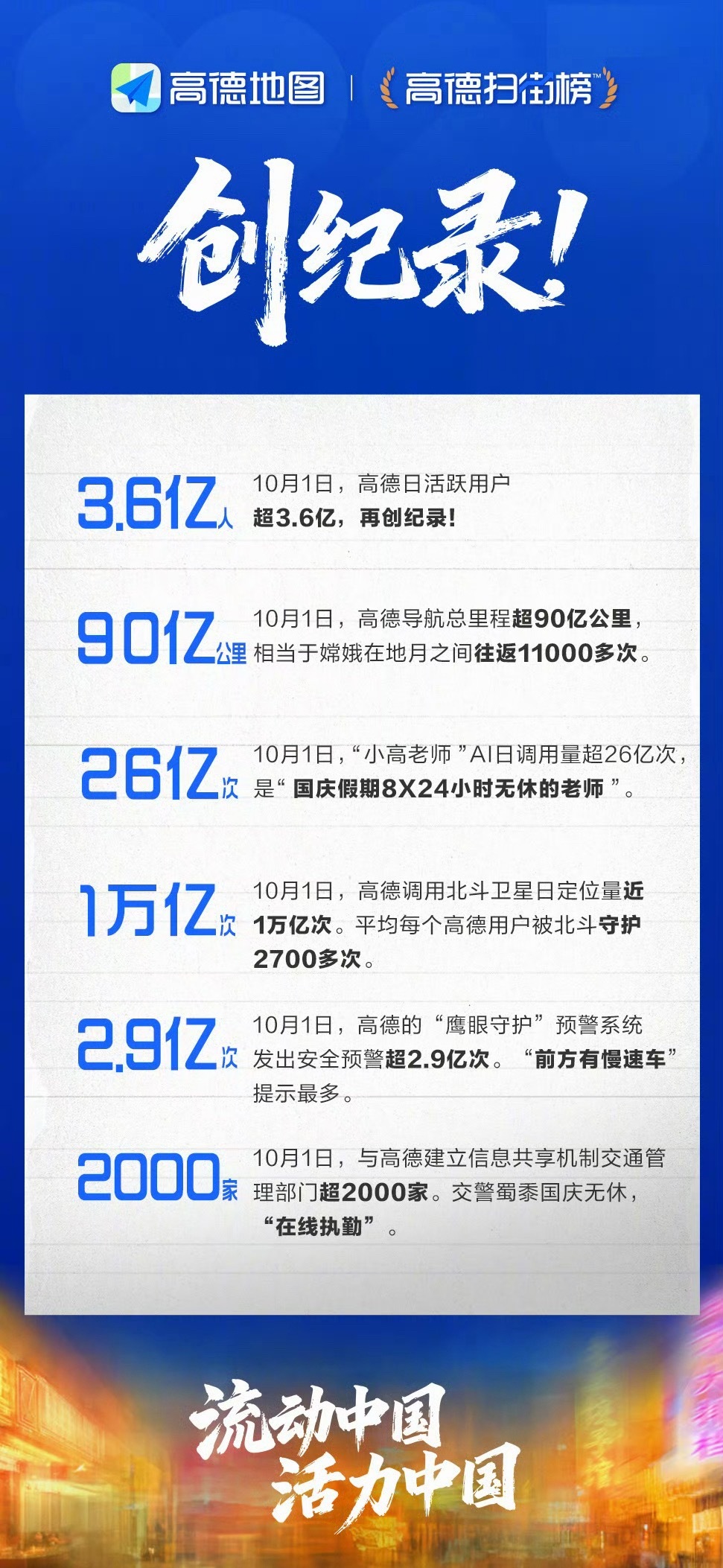 十一当天有3.6亿人用高德这个国庆，高德真是太忙了，光十一当天就有3.6亿人用它