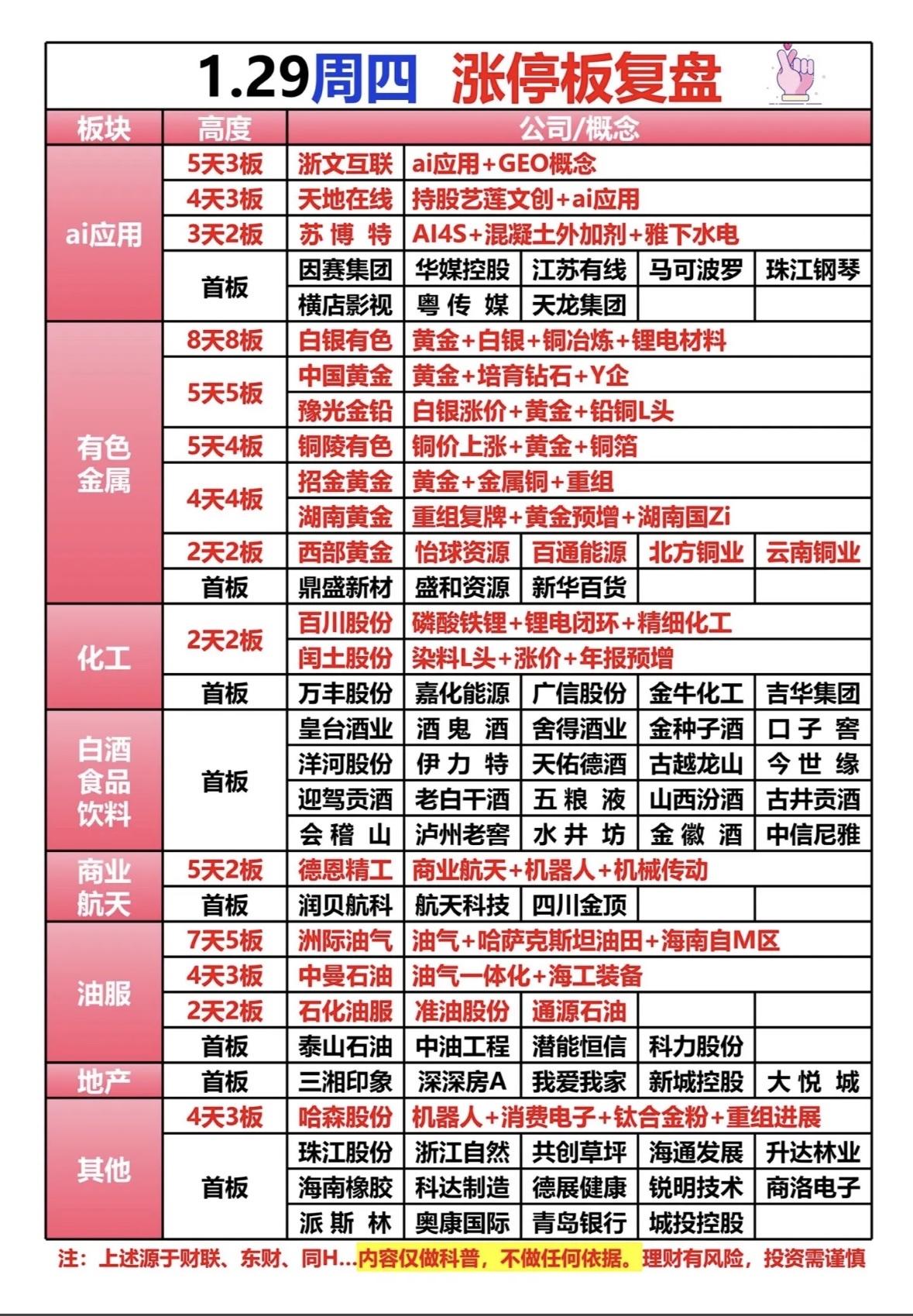 1.29涨停板复盘：板块、公司概念一览！黄金有色领涨，白酒消费活跃，AI应用