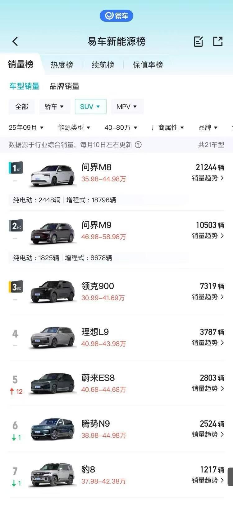 38万均价还卖爆！鸿蒙智行把高端车玩明白了说实话，之前我总觉得高端车市场都是外