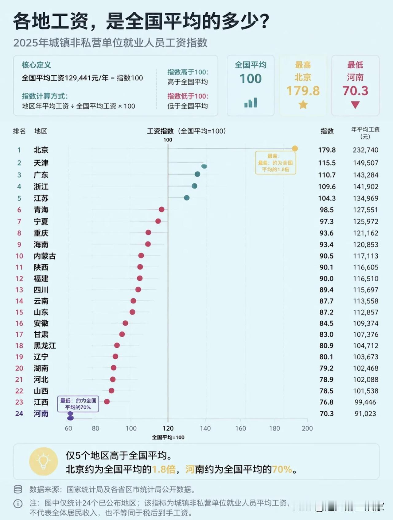 各地工资和全国平均线差多少？一张工资指数图看懂真实差距！📊先看懂图表里的