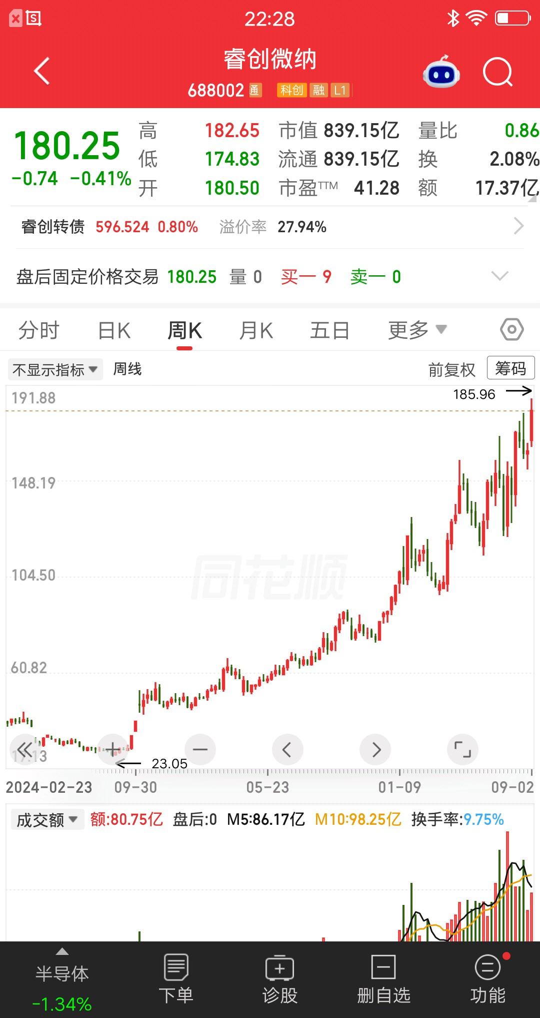 一位上海的股民，斥资75万建仓睿创微纳，成本价30元左右。他在牛市之前就买了，当