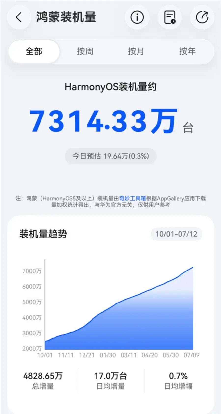 那些唱衰鸿蒙的人，脸都被打肿了！就在刚刚，一个数字狠狠砸在所有质疑者脸上：73