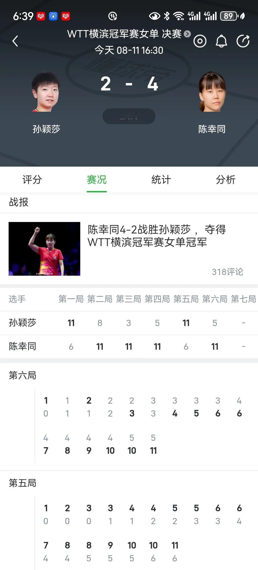 陈幸同竟然4比2击败孙颖莎夺冠！当然这是好事！毕竟两个都是中国人，陈幸同确实很少