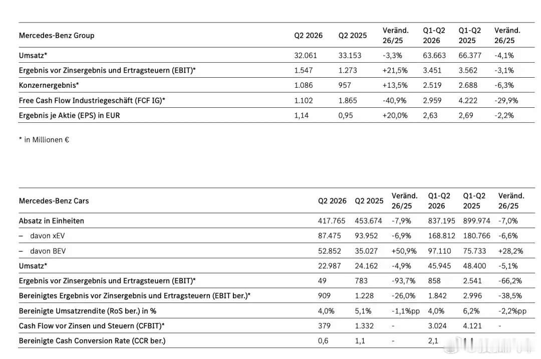 【.63亿欧元% 销量方面，2026年上半年，奔驰全球乘用车销量为83...