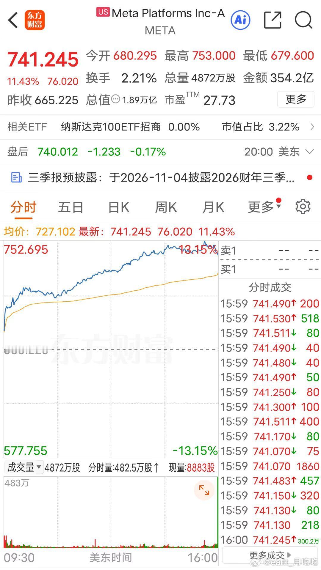 #Meta市值一夜暴增1.29万亿#美股昨夜的主角，不只是芯片，还有押注AI应用的Meta。三大指数