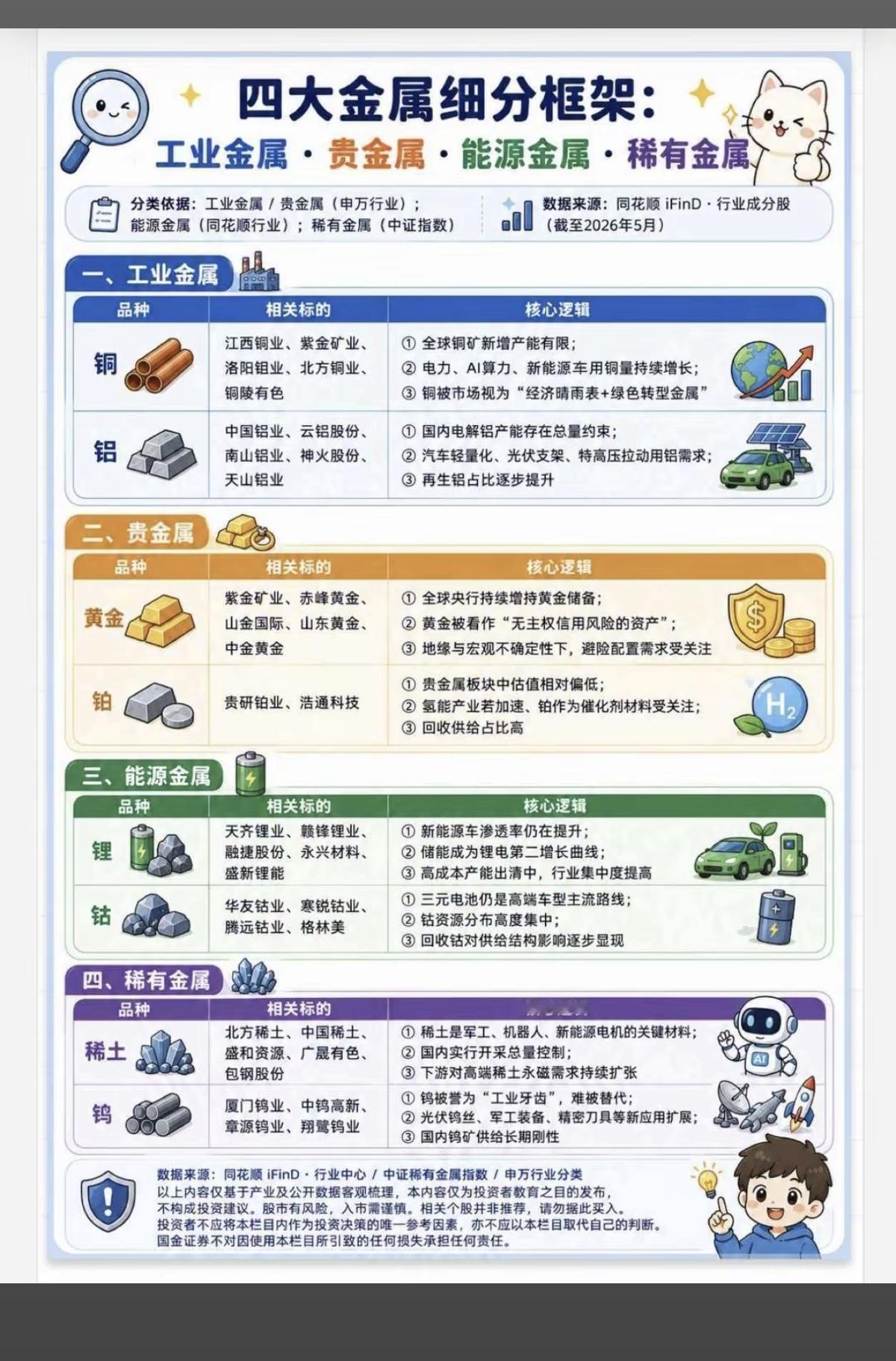 四大金属细分框架！1.工业金属2.贵金属3能源金属4.稀有金属各自细